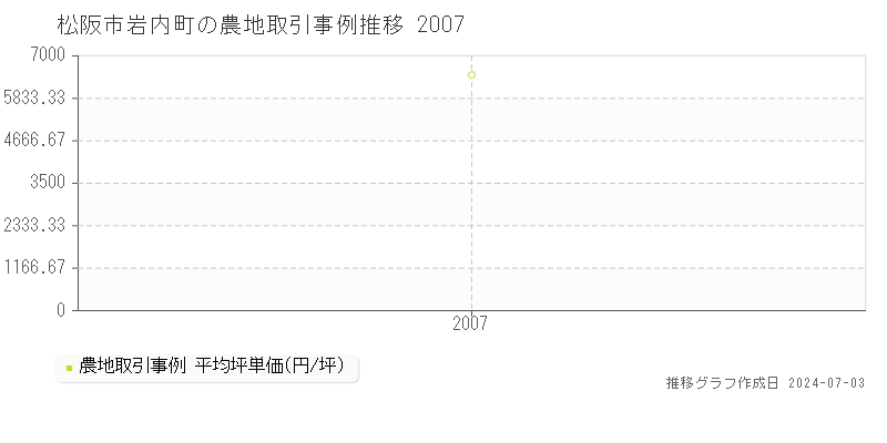 松阪市岩内町の農地取引事例推移グラフ 