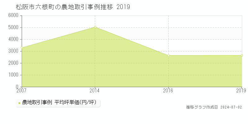 松阪市六根町の農地取引事例推移グラフ 