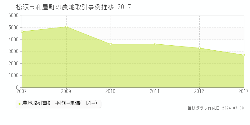松阪市和屋町の農地取引事例推移グラフ 