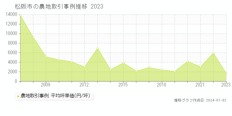 松阪市の農地取引事例推移グラフ 