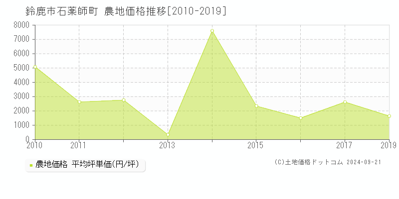 石薬師町(鈴鹿市)の農地価格推移グラフ(坪単価)[2010-2019年]