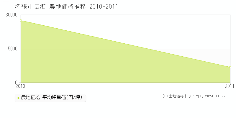 長瀬(名張市)の農地価格推移グラフ(坪単価)[2010-2011年]