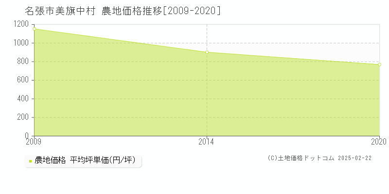 美旗中村(名張市)の農地価格推移グラフ(坪単価)[2009-2020年]