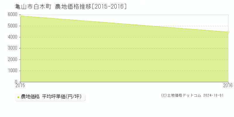 白木町(亀山市)の農地価格推移グラフ(坪単価)[2015-2016年]