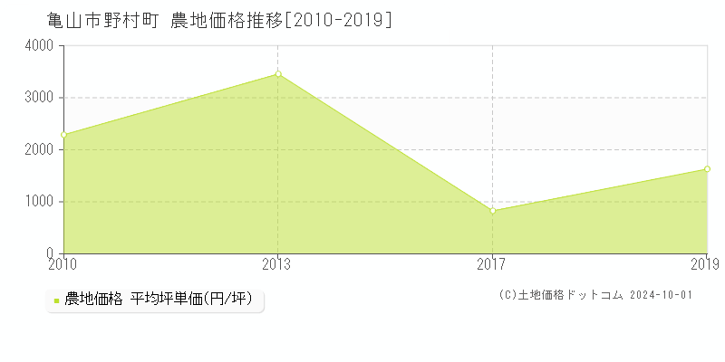 野村町(亀山市)の農地価格推移グラフ(坪単価)[2010-2019年]