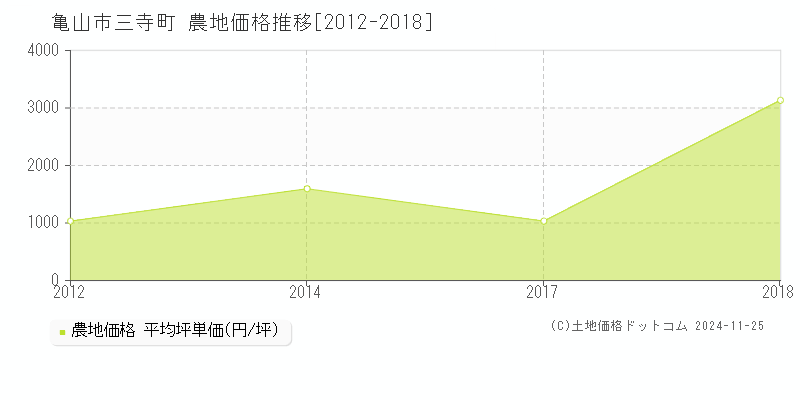 三寺町(亀山市)の農地価格推移グラフ(坪単価)[2012-2018年]