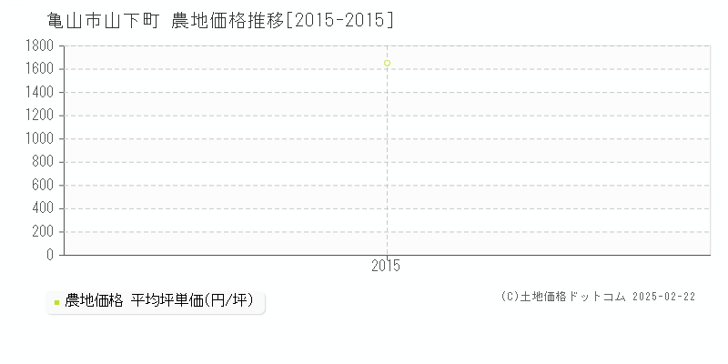 山下町(亀山市)の農地価格推移グラフ(坪単価)[2015-2015年]