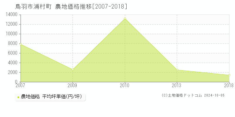 浦村町(鳥羽市)の農地価格推移グラフ(坪単価)[2007-2018年]