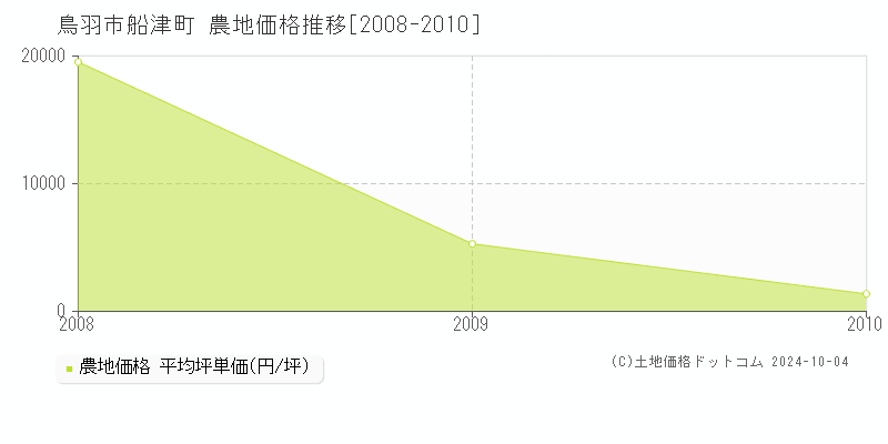 船津町(鳥羽市)の農地価格推移グラフ(坪単価)[2008-2010年]