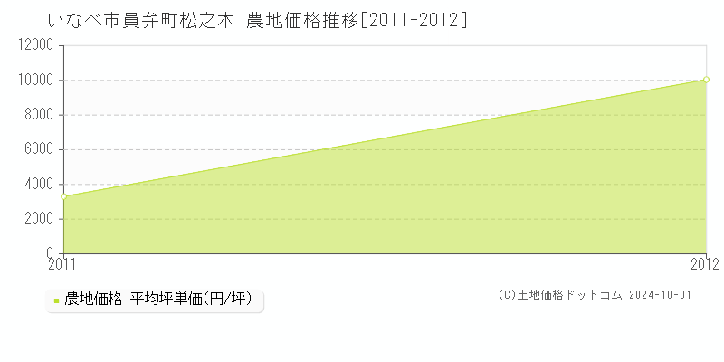 員弁町松之木(いなべ市)の農地価格推移グラフ(坪単価)[2011-2012年]