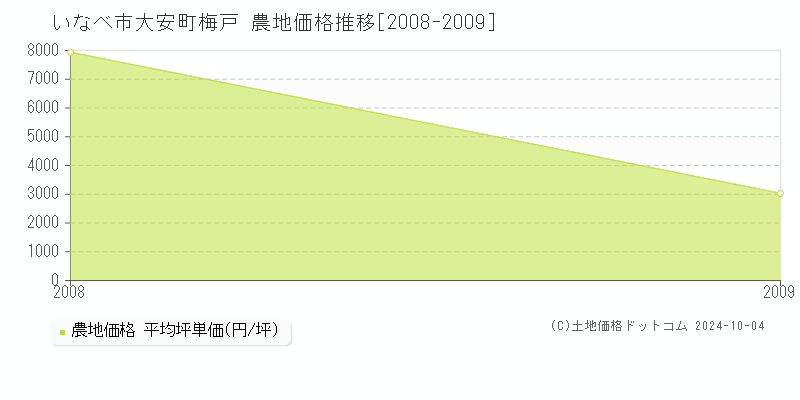 大安町梅戸(いなべ市)の農地価格推移グラフ(坪単価)[2008-2009年]