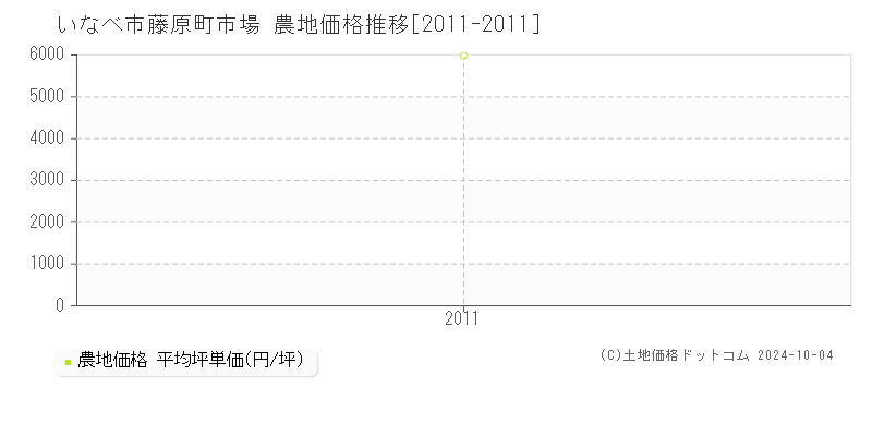 藤原町市場(いなべ市)の農地価格推移グラフ(坪単価)[2011-2011年]