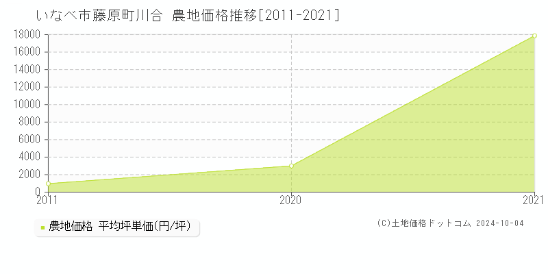 藤原町川合(いなべ市)の農地価格推移グラフ(坪単価)[2011-2021年]