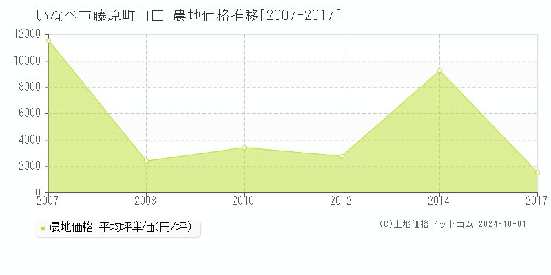 藤原町山口(いなべ市)の農地価格推移グラフ(坪単価)[2007-2017年]