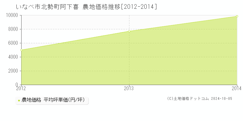 北勢町阿下喜(いなべ市)の農地価格推移グラフ(坪単価)[2012-2014年]