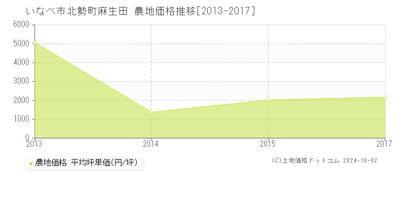 北勢町麻生田(いなべ市)の農地価格推移グラフ(坪単価)[2013-2017年]