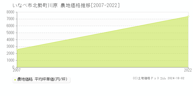 北勢町川原(いなべ市)の農地価格推移グラフ(坪単価)[2007-2022年]