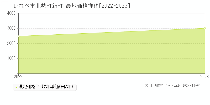 北勢町新町(いなべ市)の農地価格推移グラフ(坪単価)[2022-2023年]