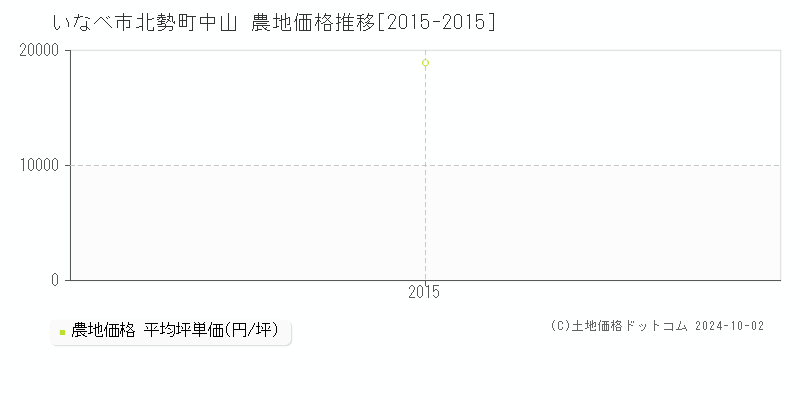 北勢町中山(いなべ市)の農地価格推移グラフ(坪単価)[2015-2015年]