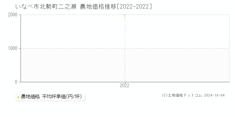 北勢町二之瀬(いなべ市)の農地価格推移グラフ(坪単価)[2022-2022年]