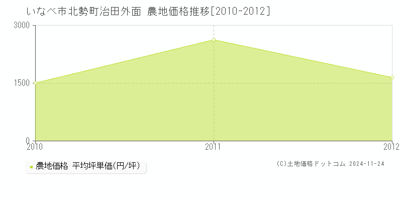 北勢町治田外面(いなべ市)の農地価格推移グラフ(坪単価)[2010-2012年]