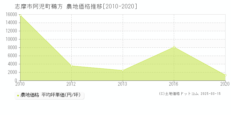 阿児町鵜方(志摩市)の農地価格推移グラフ(坪単価)[2010-2020年]