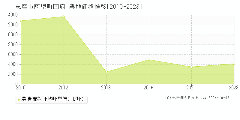 阿児町国府(志摩市)の農地価格推移グラフ(坪単価)[2010-2023年]