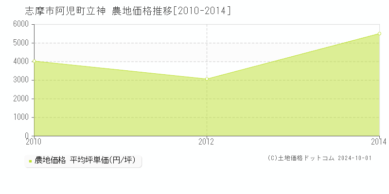 阿児町立神(志摩市)の農地価格推移グラフ(坪単価)[2010-2014年]