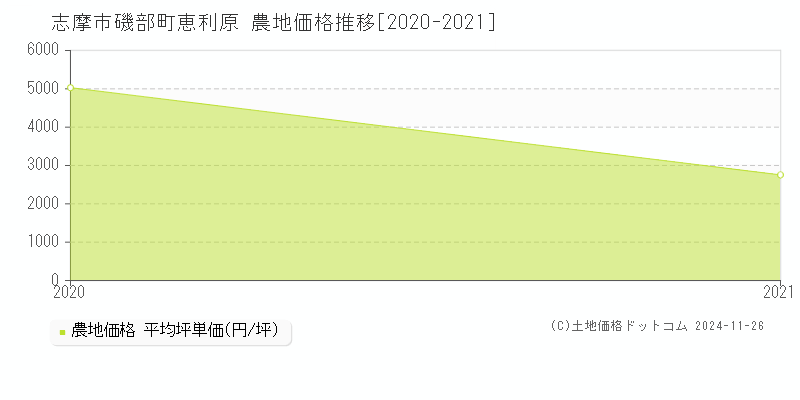 磯部町恵利原(志摩市)の農地価格推移グラフ(坪単価)[2020-2021年]