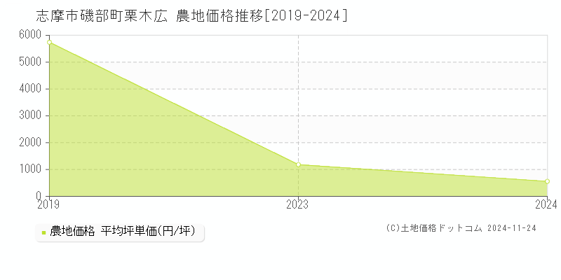 磯部町栗木広(志摩市)の農地価格推移グラフ(坪単価)[2019-2024年]