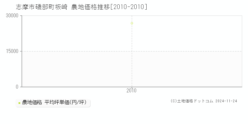 磯部町坂崎(志摩市)の農地価格推移グラフ(坪単価)[2010-2010年]