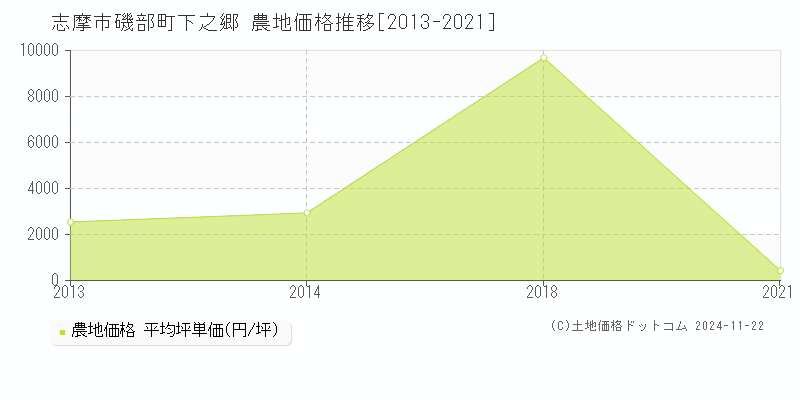 磯部町下之郷(志摩市)の農地価格推移グラフ(坪単価)[2013-2021年]