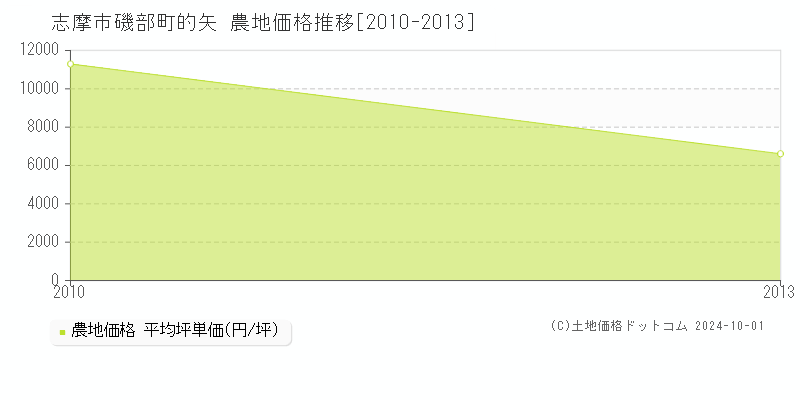 磯部町的矢(志摩市)の農地価格推移グラフ(坪単価)[2010-2013年]