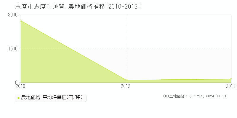 志摩町越賀(志摩市)の農地価格推移グラフ(坪単価)[2010-2013年]