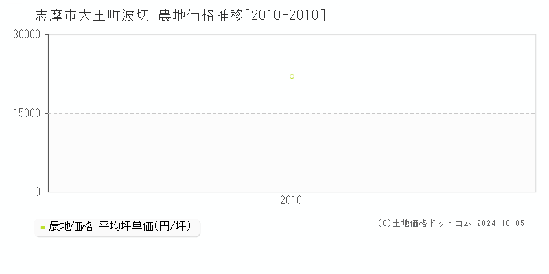 大王町波切(志摩市)の農地価格推移グラフ(坪単価)[2010-2010年]