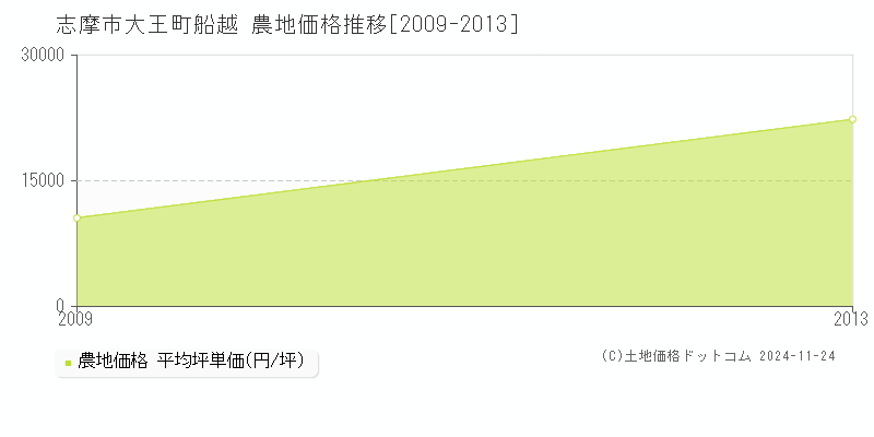 大王町船越(志摩市)の農地価格推移グラフ(坪単価)[2009-2013年]