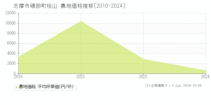 磯部町桧山(志摩市)の農地価格推移グラフ(坪単価)[2010-2024年]