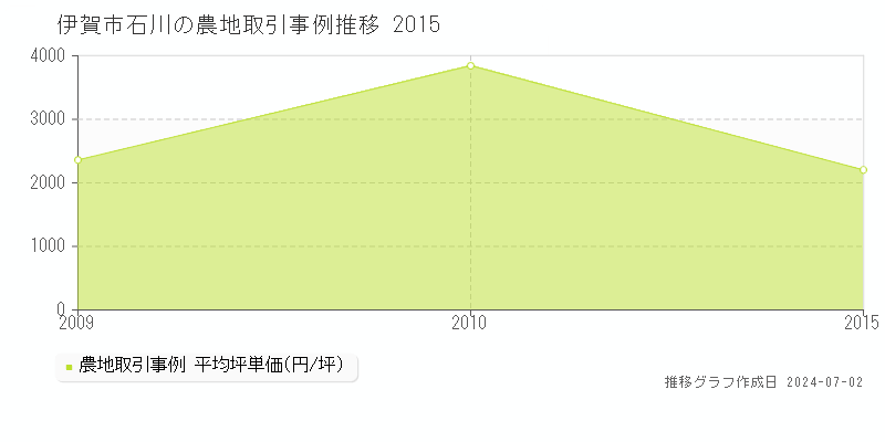 伊賀市石川の農地取引事例推移グラフ 
