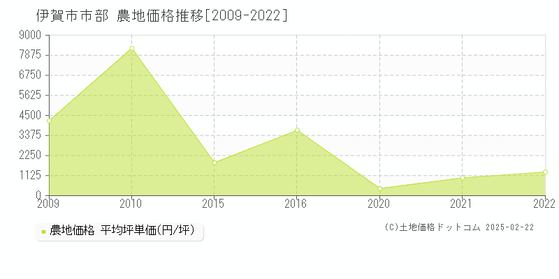 市部(伊賀市)の農地価格推移グラフ(坪単価)[2009-2022年]