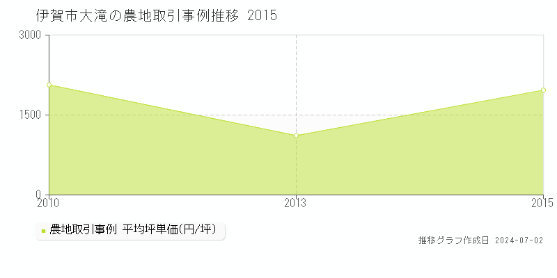 伊賀市大滝の農地取引事例推移グラフ 
