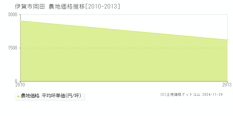 岡田(伊賀市)の農地価格推移グラフ(坪単価)[2010-2013年]