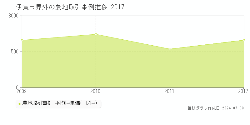伊賀市界外の農地取引事例推移グラフ 