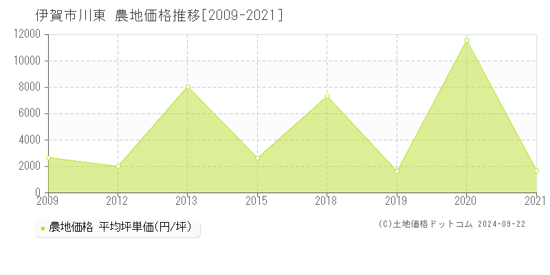 川東(伊賀市)の農地価格推移グラフ(坪単価)[2009-2021年]