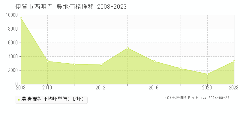 西明寺(伊賀市)の農地価格推移グラフ(坪単価)[2008-2023年]