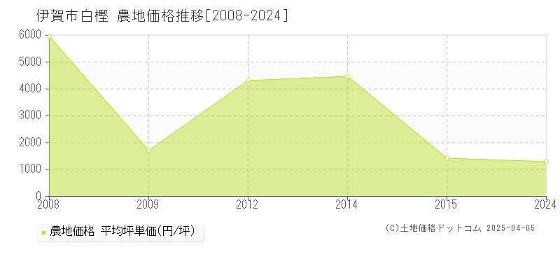 伊賀市白樫の農地取引事例推移グラフ 