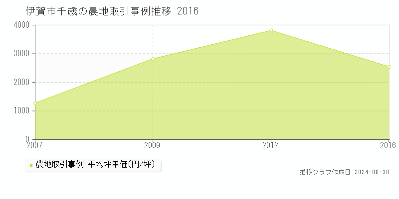 伊賀市千歳の農地取引事例推移グラフ 