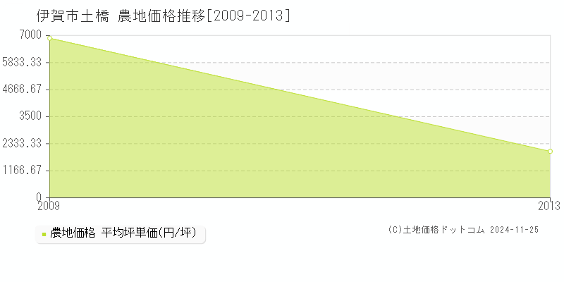 土橋(伊賀市)の農地価格推移グラフ(坪単価)[2009-2013年]