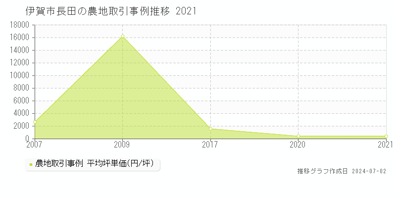 伊賀市長田の農地取引事例推移グラフ 