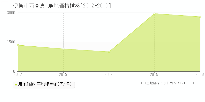 西高倉(伊賀市)の農地価格推移グラフ(坪単価)[2012-2016年]