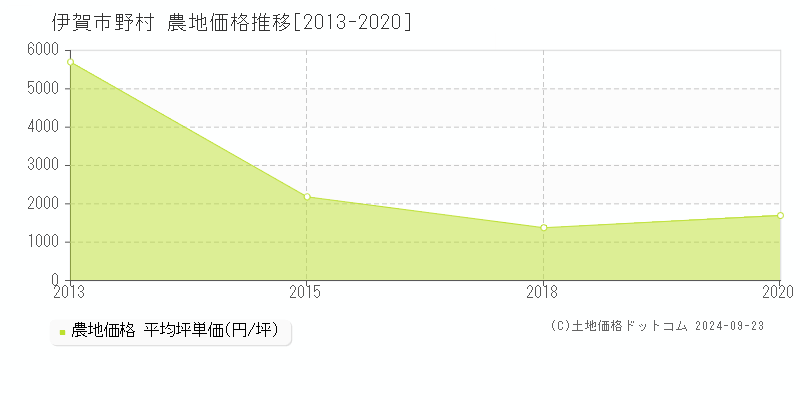 野村(伊賀市)の農地価格推移グラフ(坪単価)[2013-2020年]